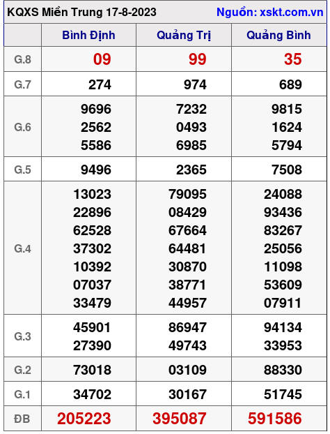 XSMT ngày 17-8-2023 XSMT ngày 17-8-2023