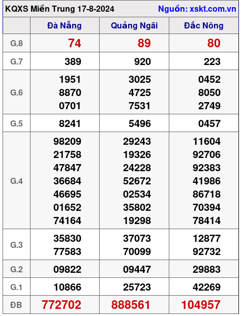 XSMT ngày 17-8-2024 XSMT ngày 17-8-2024