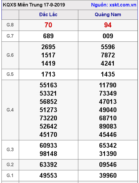 XSMT ngày 17-9-2019