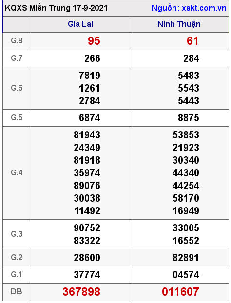 XSMT ngày 17-9-2021