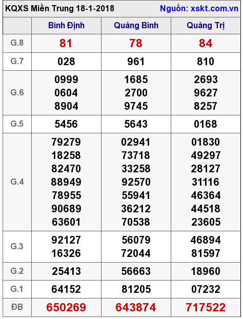 XSMT ngày 18-1-2018 XSMT ngày 18-1-2018