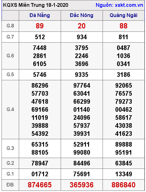 XSMT ngày 18-1-2020