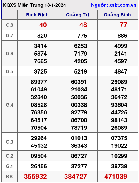 XSMT ngày 18-1-2024 XSMT ngày 18-1-2024