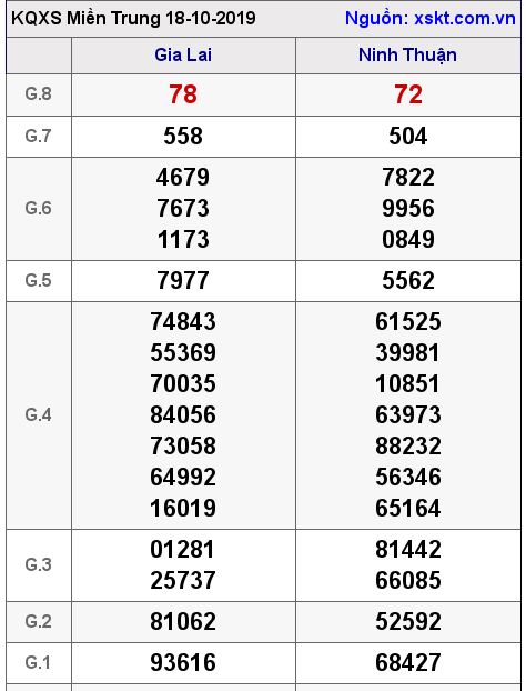 XSMT ngày 18-10-2019