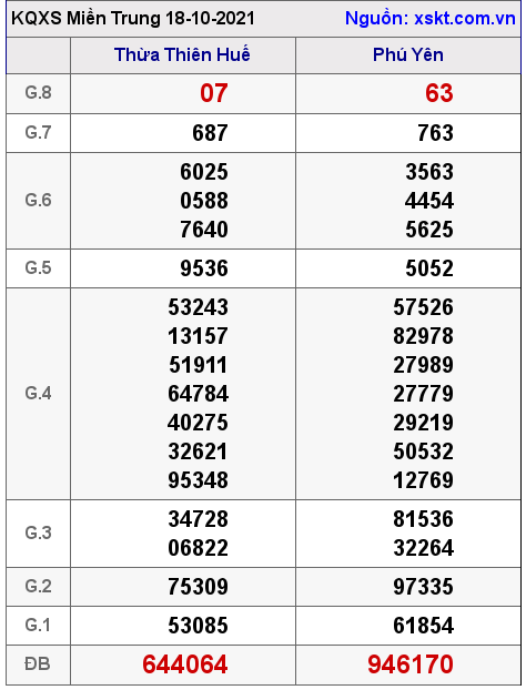 XSMT ngày 18-10-2021 XSMT ngày 18-10-2021
