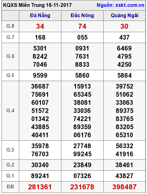 XSMT ngày 18-11-2017