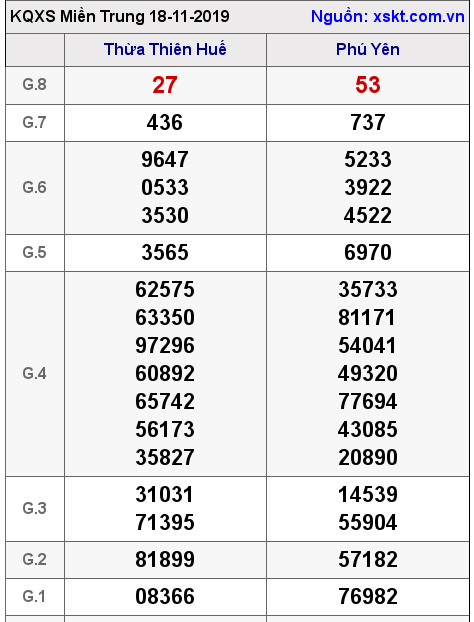 XSMT ngày 18-11-2019
