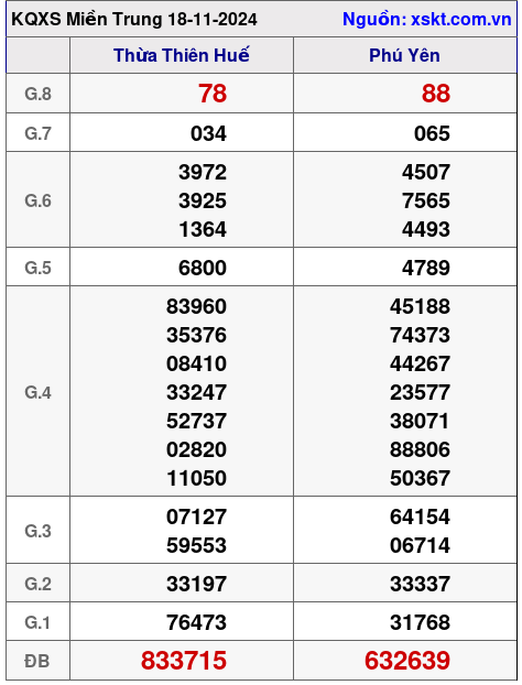 XSMT ngày 18-11-2024 XSMT ngày 18-11-2024