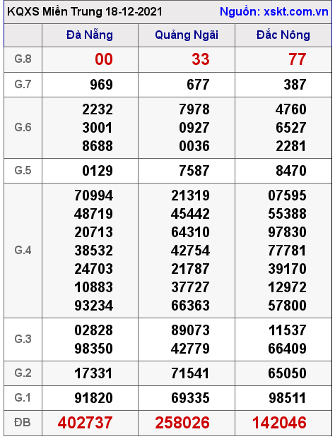 XSMT ngày 18-12-2021 XSMT ngày 18-12-2021