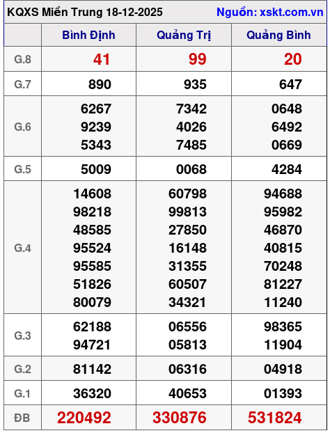 XSMT ngày 18-12-2025 XSMT ngày 18-12-2025