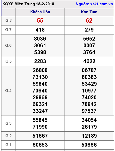 XSMT ngày 18-2-2018 XSMT ngày 18-2-2018