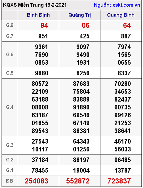 XSMT ngày 18-2-2021