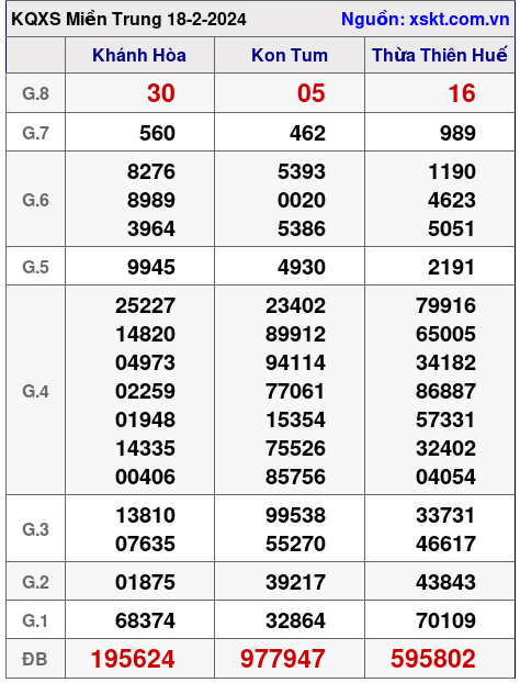 XSMT ngày 18-2-2024 XSMT ngày 18-2-2024