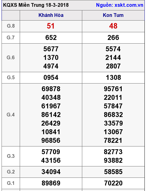 XSMT ngày 18-3-2018 XSMT ngày 18-3-2018
