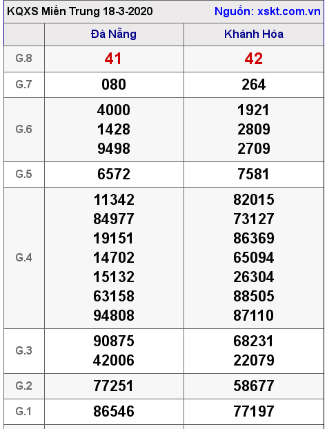 XSMT ngày 18-3-2020