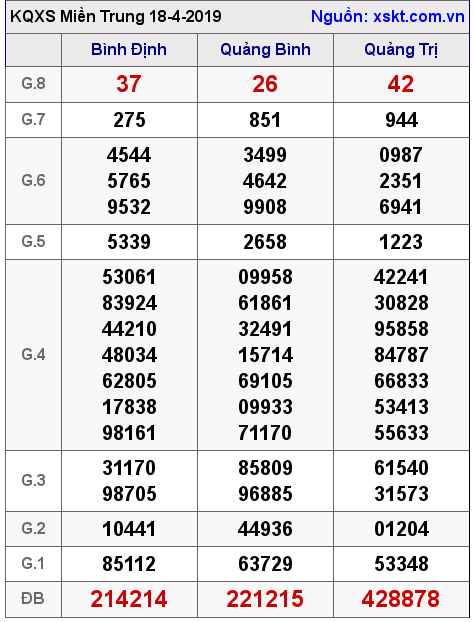 XSMT ngày 18-4-2019 XSMT ngày 18-4-2019