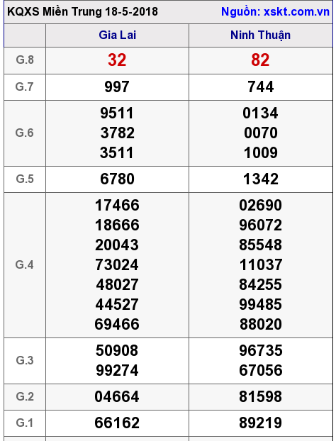 XSMT ngày 18-5-2018 XSMT ngày 18-5-2018