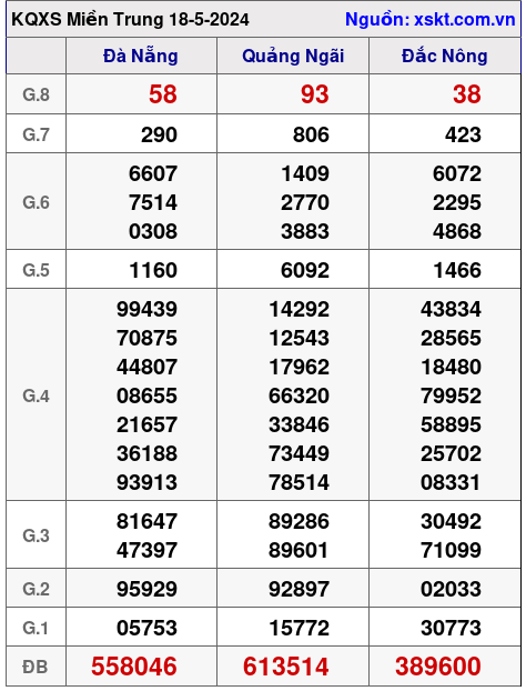 XSMT ngày 18-5-2024 XSMT ngày 18-5-2024