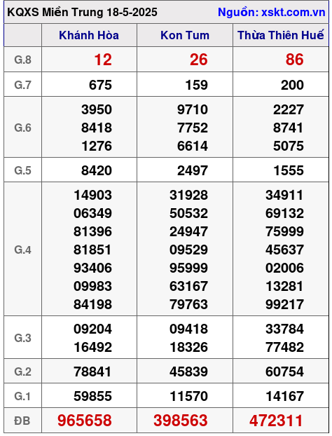 XSMT ngày 18-5-2025