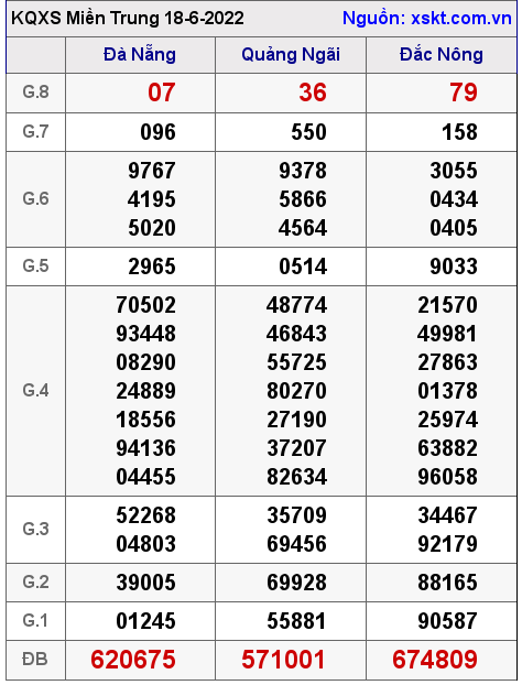 XSMT ngày 18-6-2022 XSMT ngày 18-6-2022