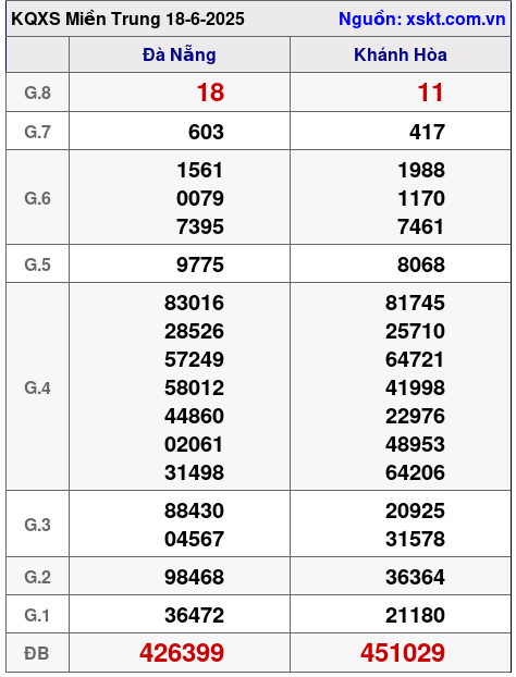 XSMT ngày 18-6-2025 XSMT ngày 18-6-2025