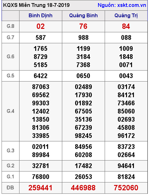 XSMT ngày 18-7-2019