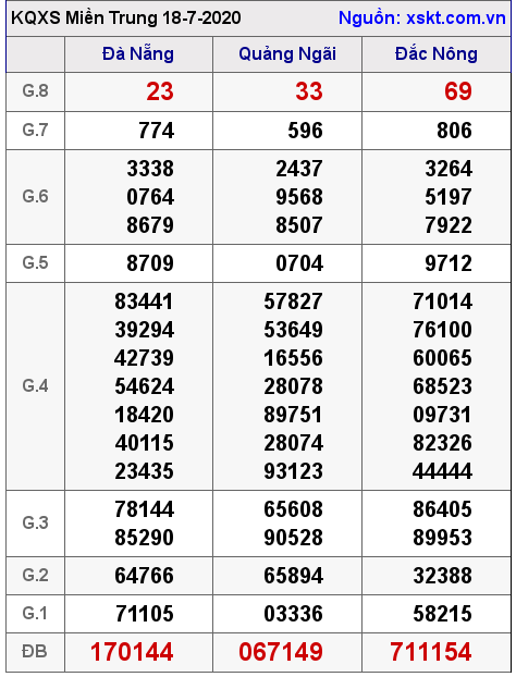 XSMT ngày 18-7-2020 XSMT ngày 18-7-2020