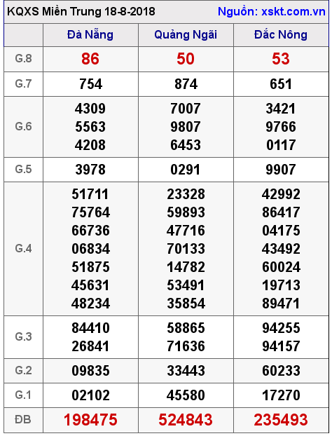 XSMT ngày 18-8-2018