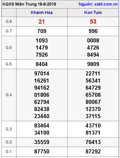 XSMT ngày 18-8-2019