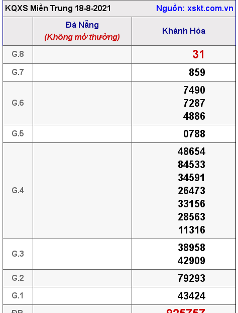XSMT ngày 18-8-2021