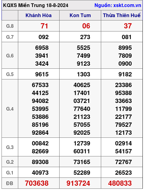 XSMT ngày 18-8-2024 XSMT ngày 18-8-2024