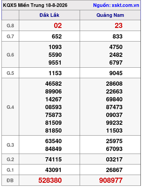 Kết quả XSMT ngày 18-8-2026