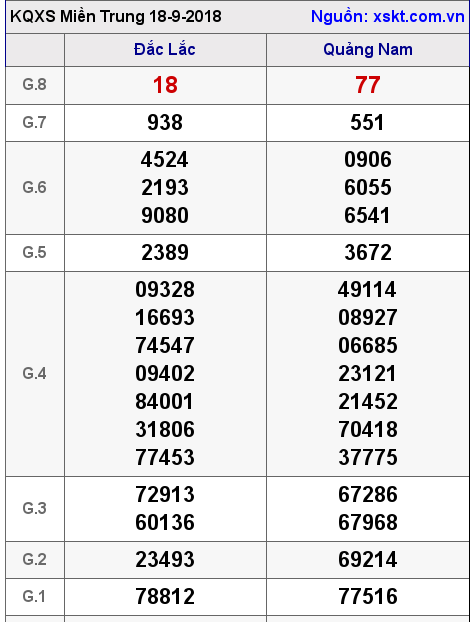 XSMT ngày 18-9-2018