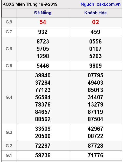XSMT ngày 18-9-2019 XSMT ngày 18-9-2019