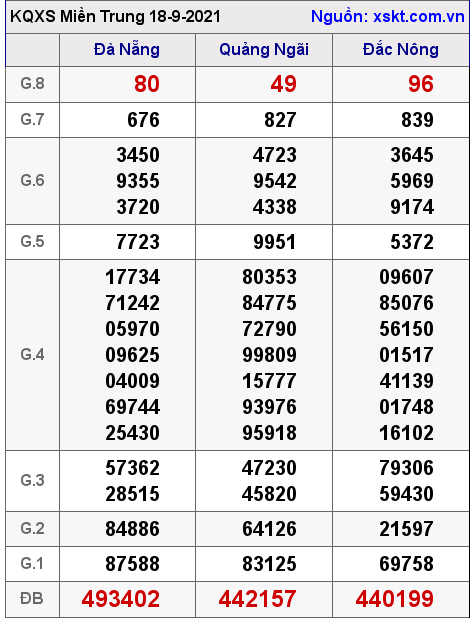 XSMT ngày 18-9-2021