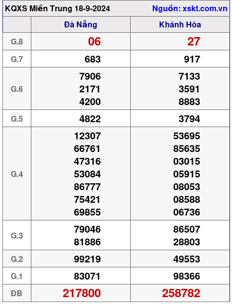 XSMT ngày 18-9-2024