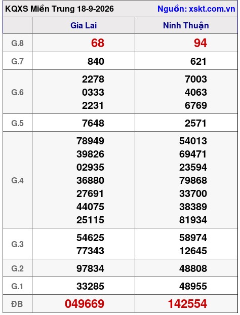 Kết quả XSMT ngày 18-9-2026