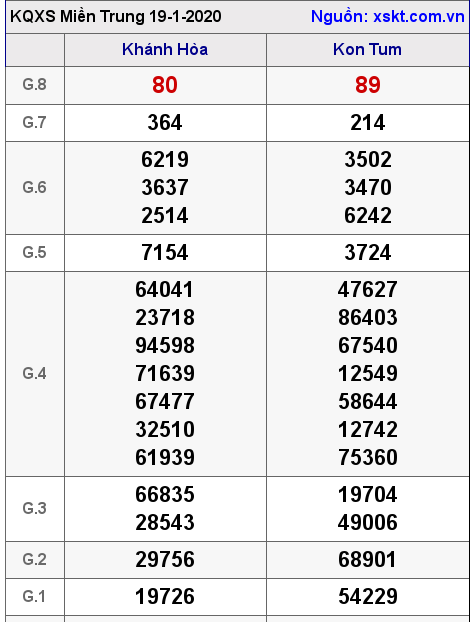 XSMT ngày 19-1-2020
