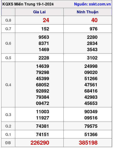 XSMT ngày 19-1-2024 XSMT ngày 19-1-2024