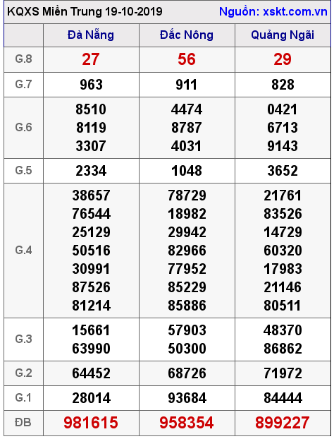 XSMT ngày 19-10-2019