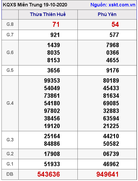 XSMT ngày 19-10-2020
