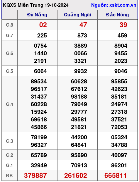 XSMT ngày 19-10-2024 XSMT ngày 19-10-2024