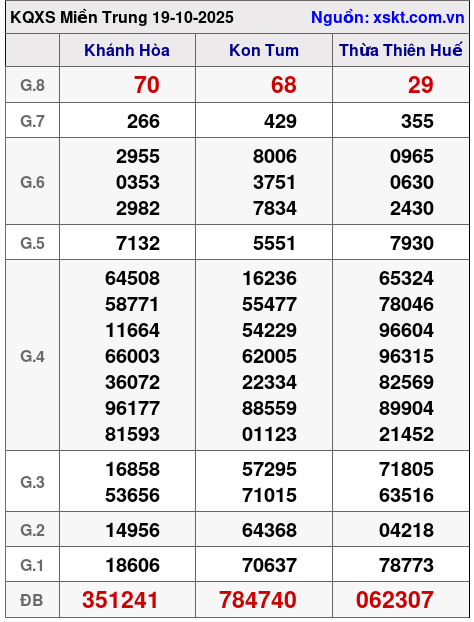 XSMT ngày 19-10-2025