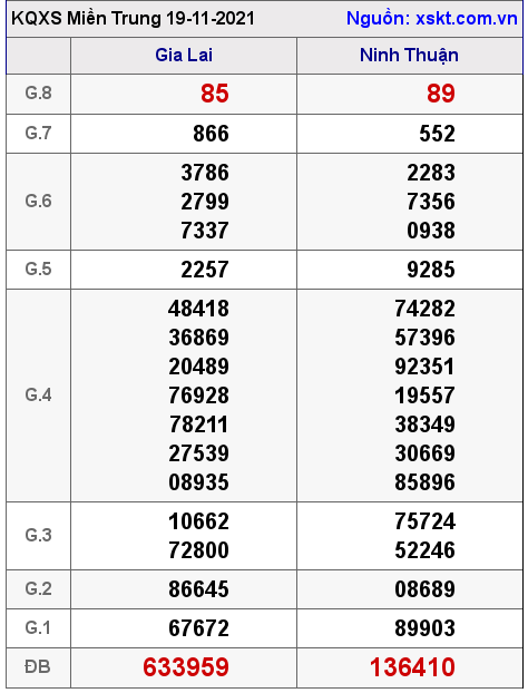 XSMT ngày 19-11-2021
