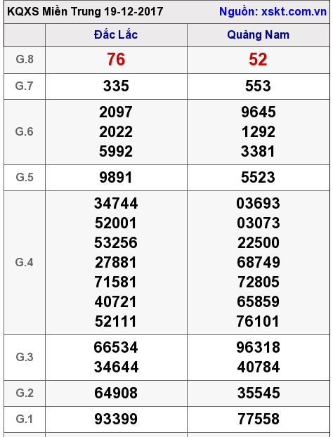 XSMT ngày 19-12-2017