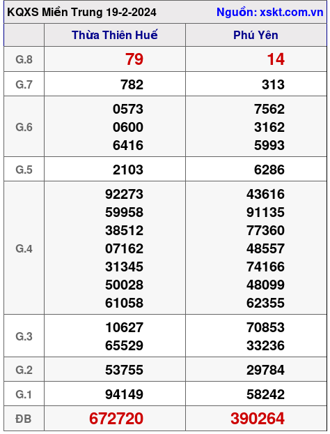 XSMT ngày 19-2-2024 XSMT ngày 19-2-2024
