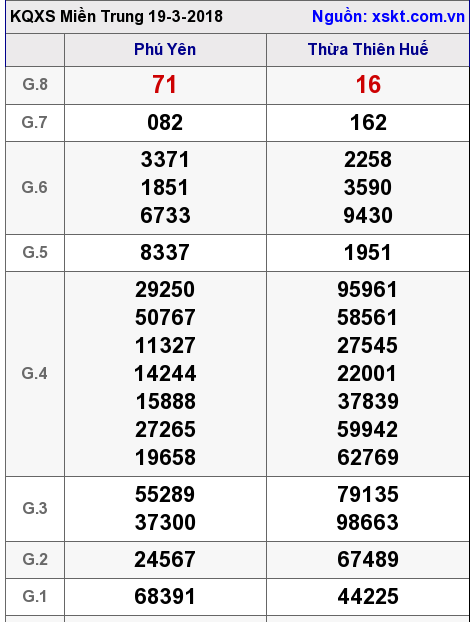XSMT ngày 19-3-2018 XSMT ngày 19-3-2018