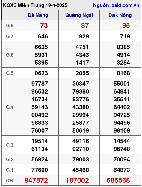 XSMT ngày 19-4-2025