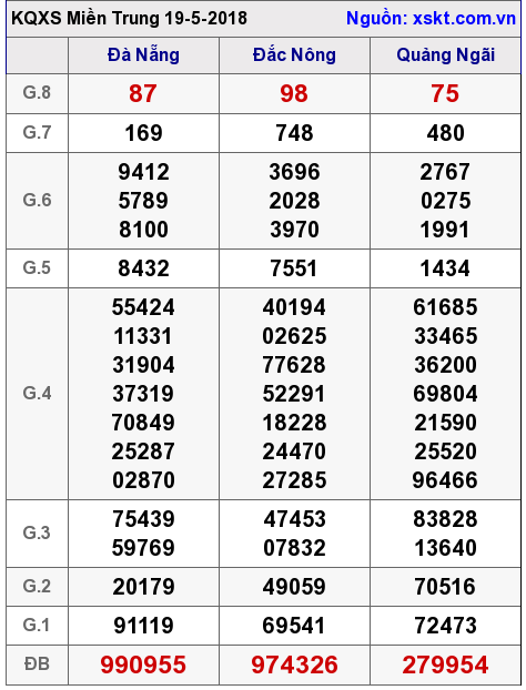 XSMT ngày 19-5-2018 XSMT ngày 19-5-2018
