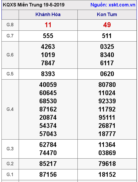 XSMT ngày 19-5-2019 XSMT ngày 19-5-2019